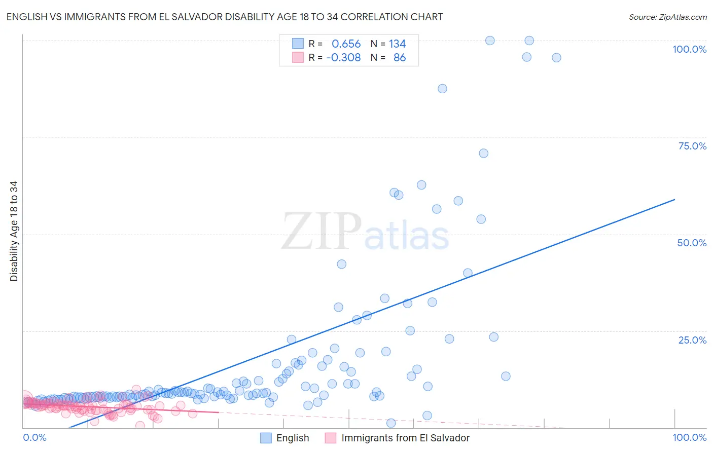English vs Immigrants from El Salvador Disability Age 18 to 34