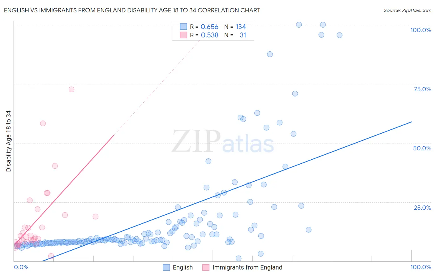 English vs Immigrants from England Disability Age 18 to 34