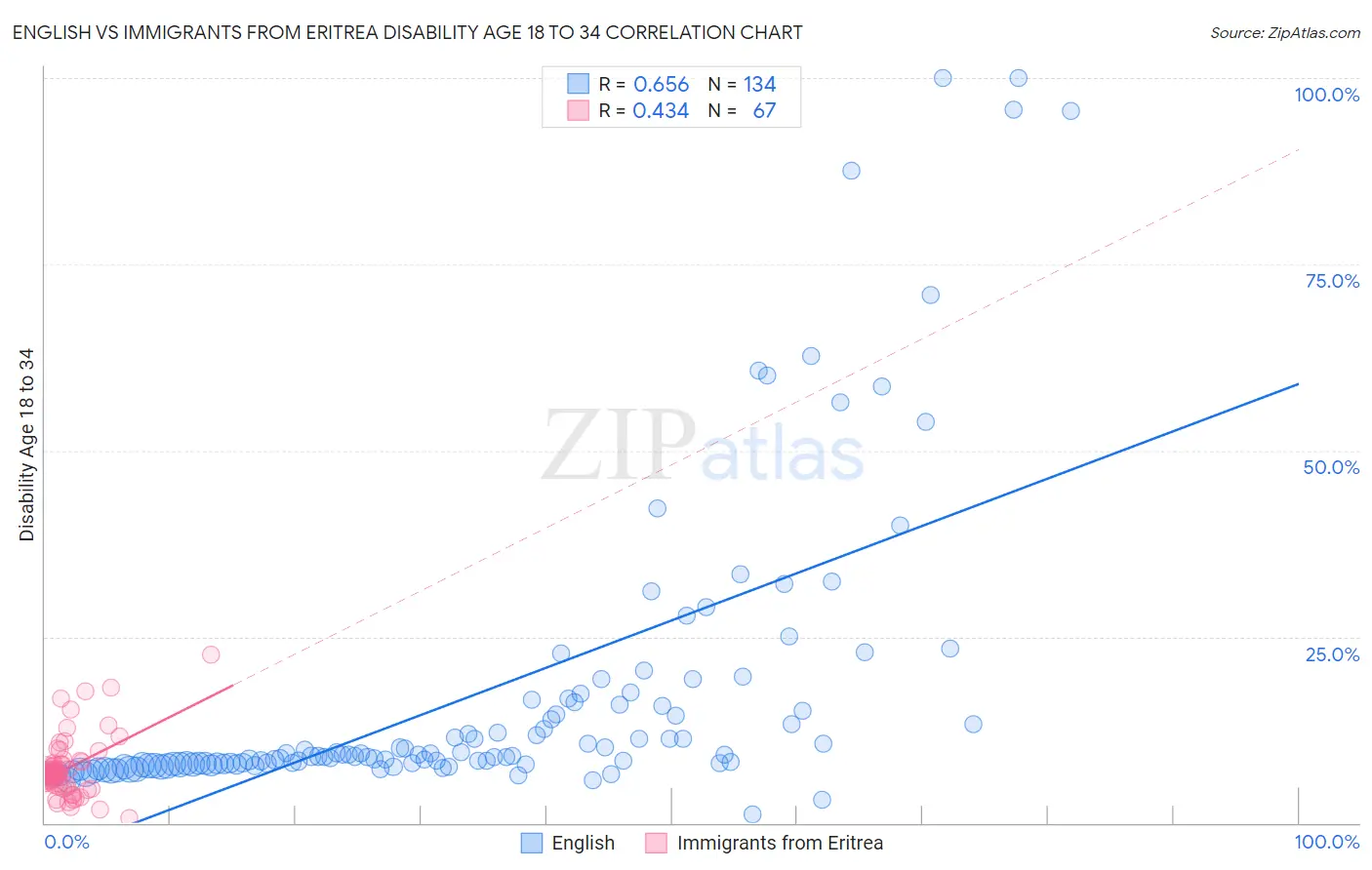 English vs Immigrants from Eritrea Disability Age 18 to 34