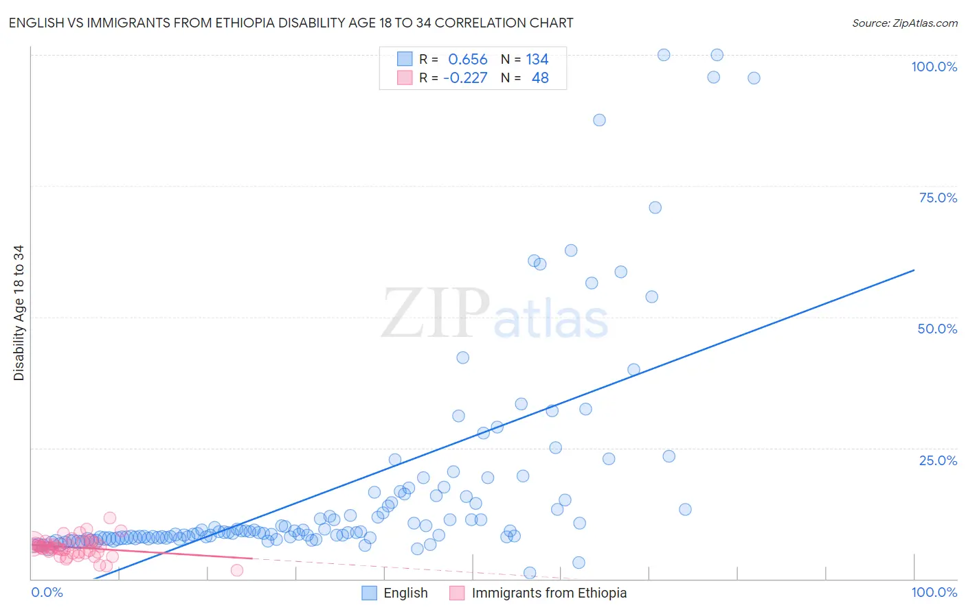 English vs Immigrants from Ethiopia Disability Age 18 to 34