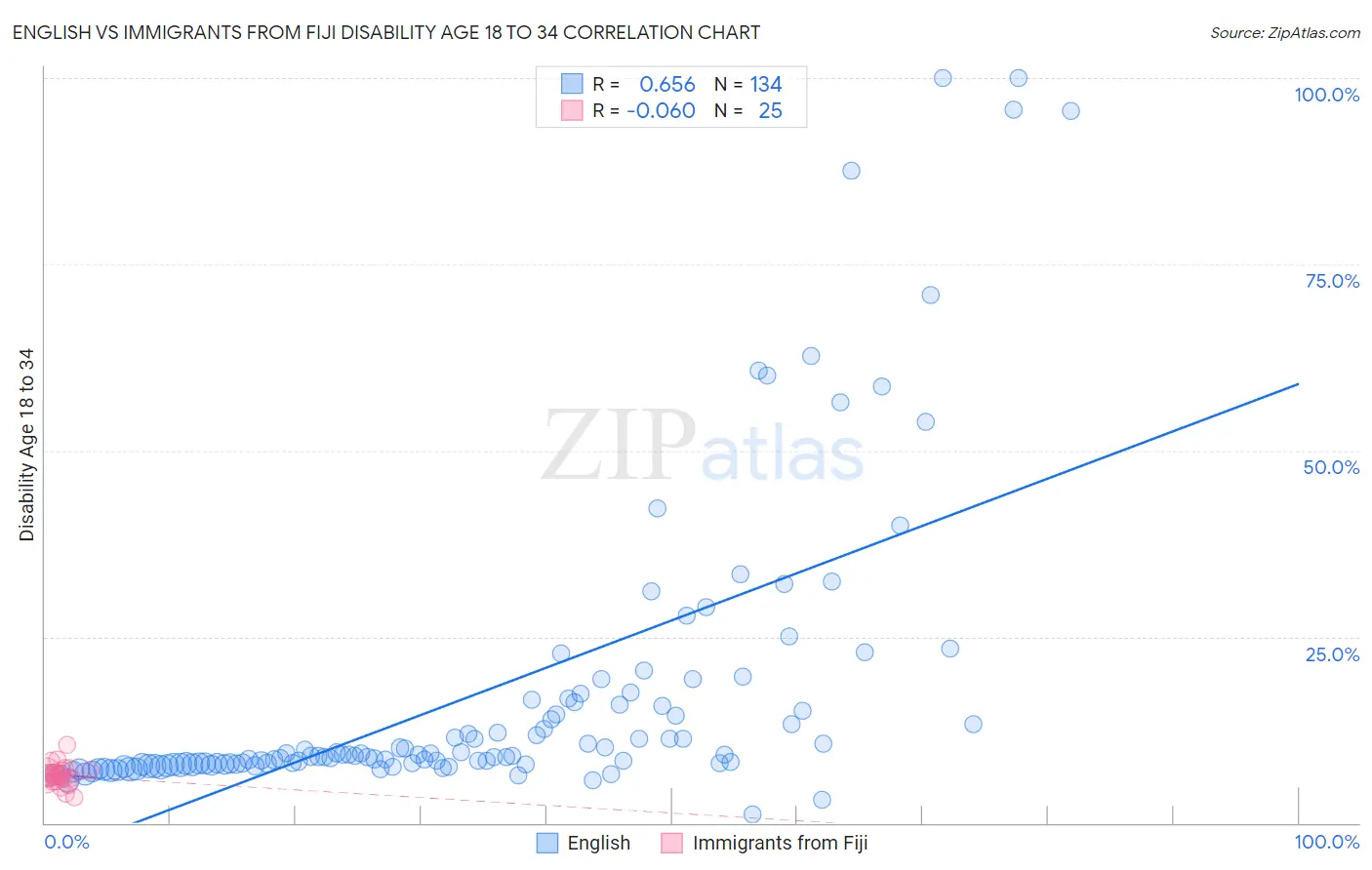 English vs Immigrants from Fiji Disability Age 18 to 34