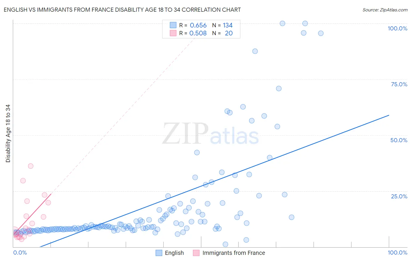 English vs Immigrants from France Disability Age 18 to 34