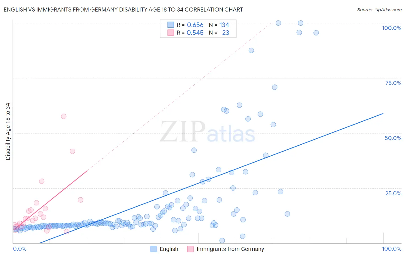 English vs Immigrants from Germany Disability Age 18 to 34