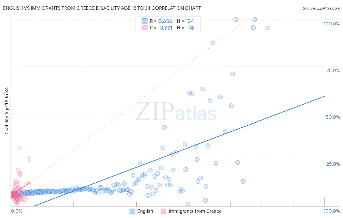 English vs Immigrants from Greece Disability Age 18 to 34