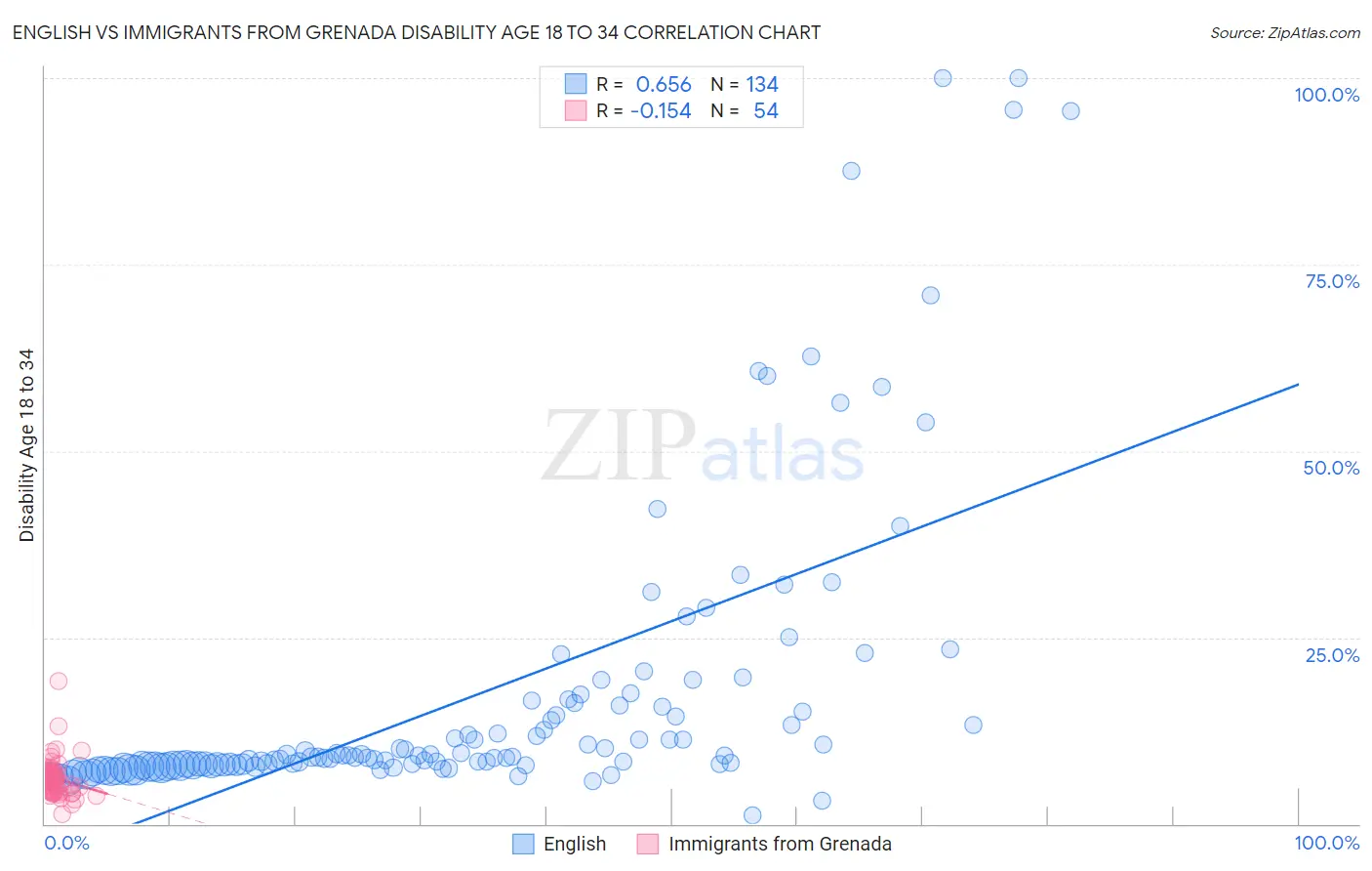 English vs Immigrants from Grenada Disability Age 18 to 34