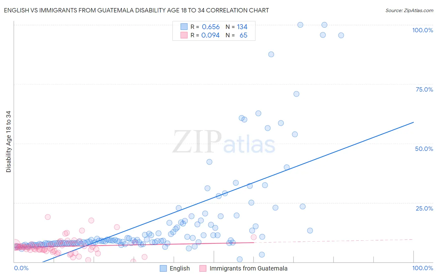 English vs Immigrants from Guatemala Disability Age 18 to 34