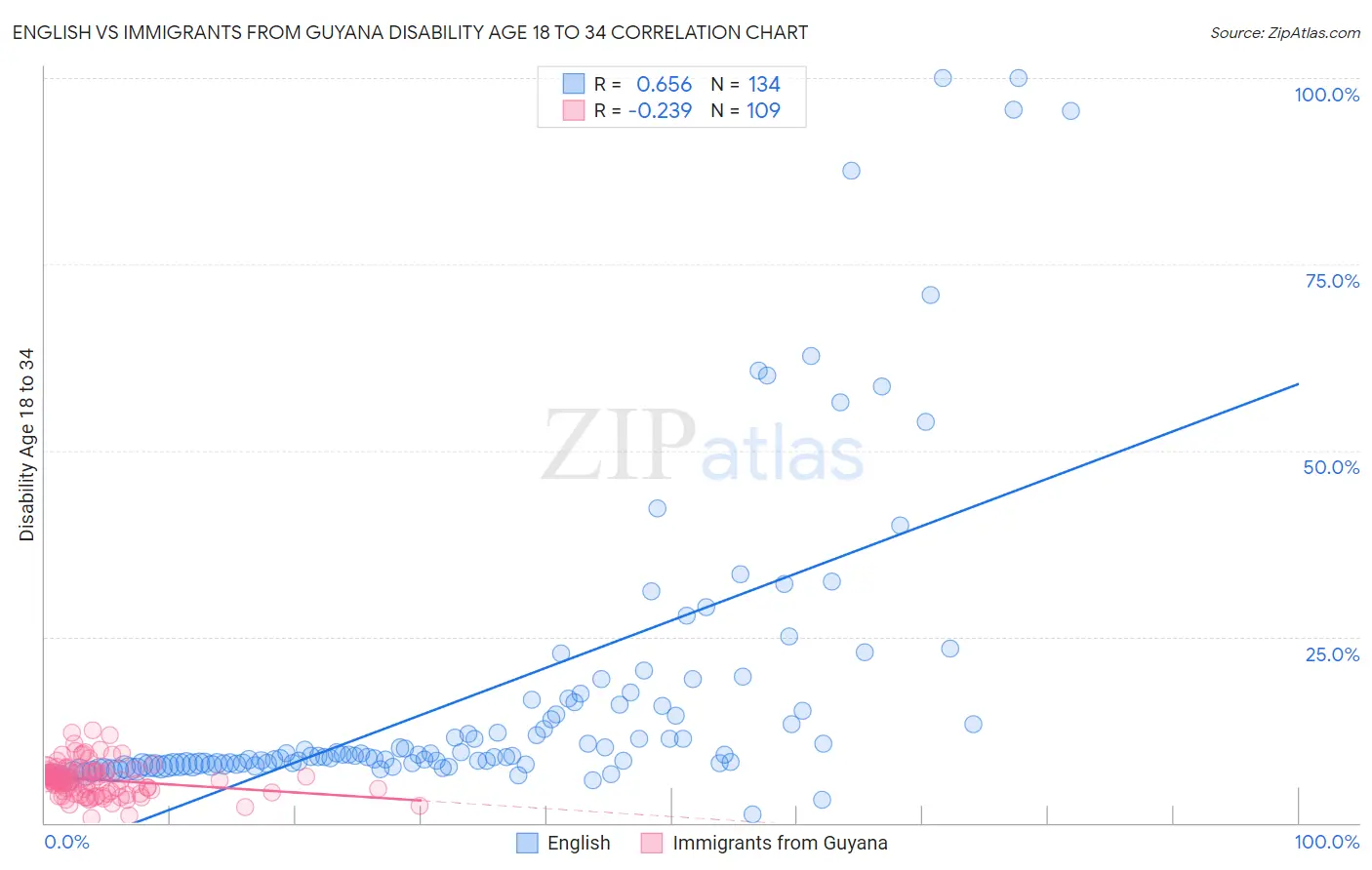 English vs Immigrants from Guyana Disability Age 18 to 34