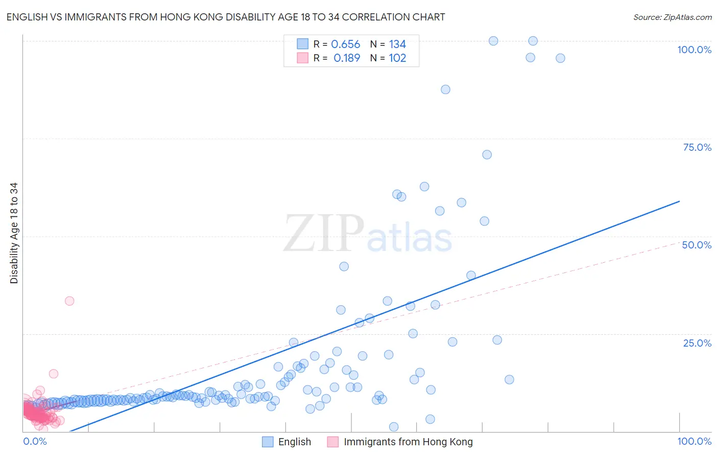 English vs Immigrants from Hong Kong Disability Age 18 to 34