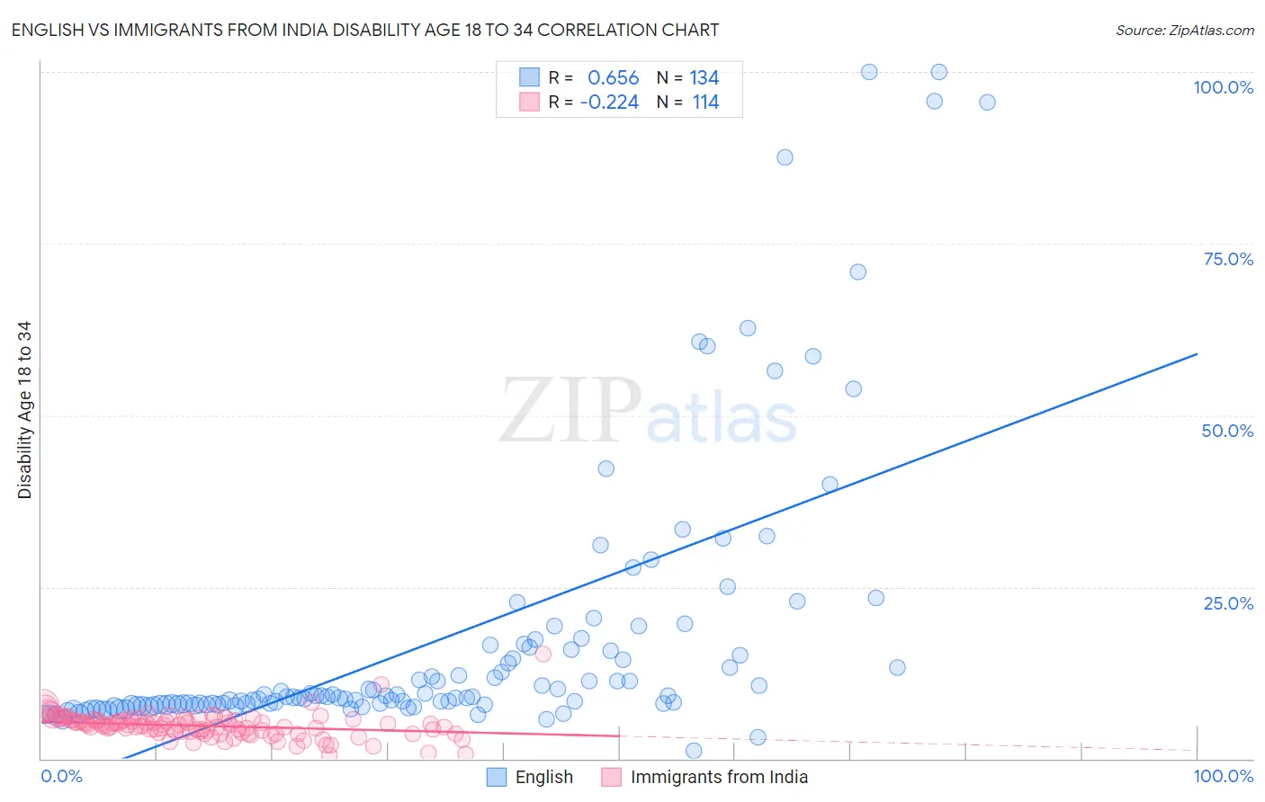 English vs Immigrants from India Disability Age 18 to 34