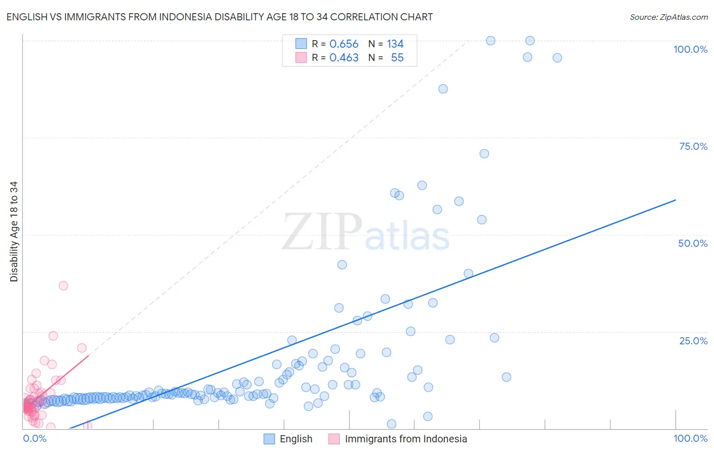 English vs Immigrants from Indonesia Disability Age 18 to 34