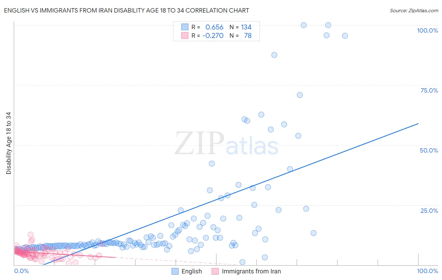 English vs Immigrants from Iran Disability Age 18 to 34