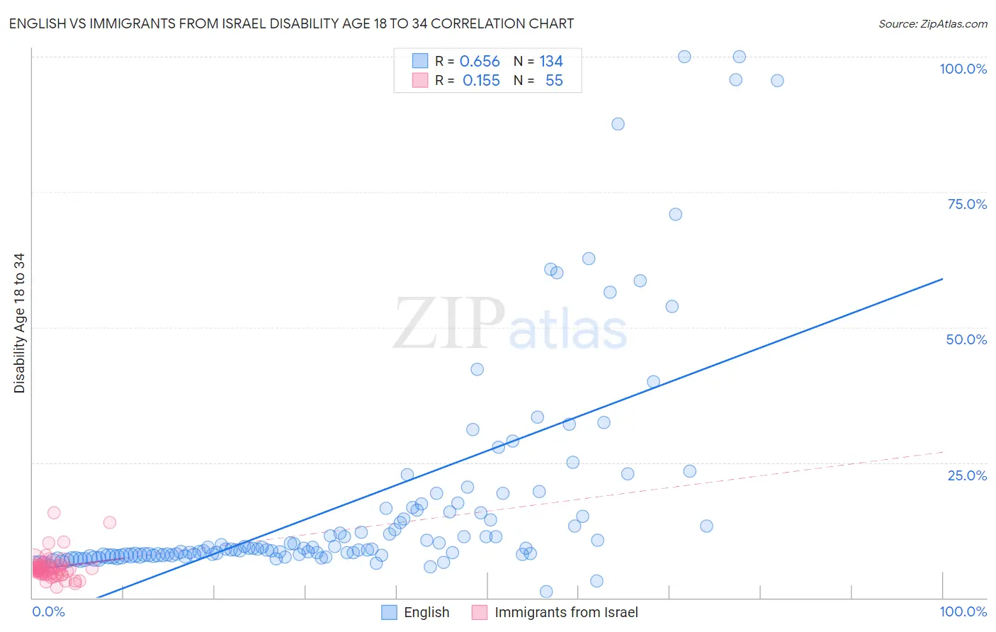 English vs Immigrants from Israel Disability Age 18 to 34