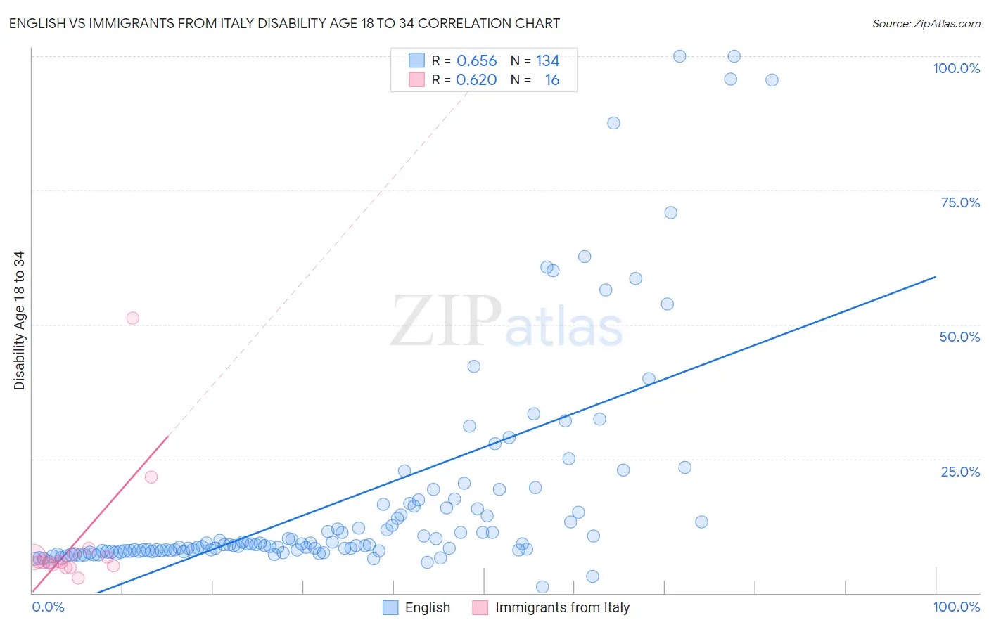 English vs Immigrants from Italy Disability Age 18 to 34