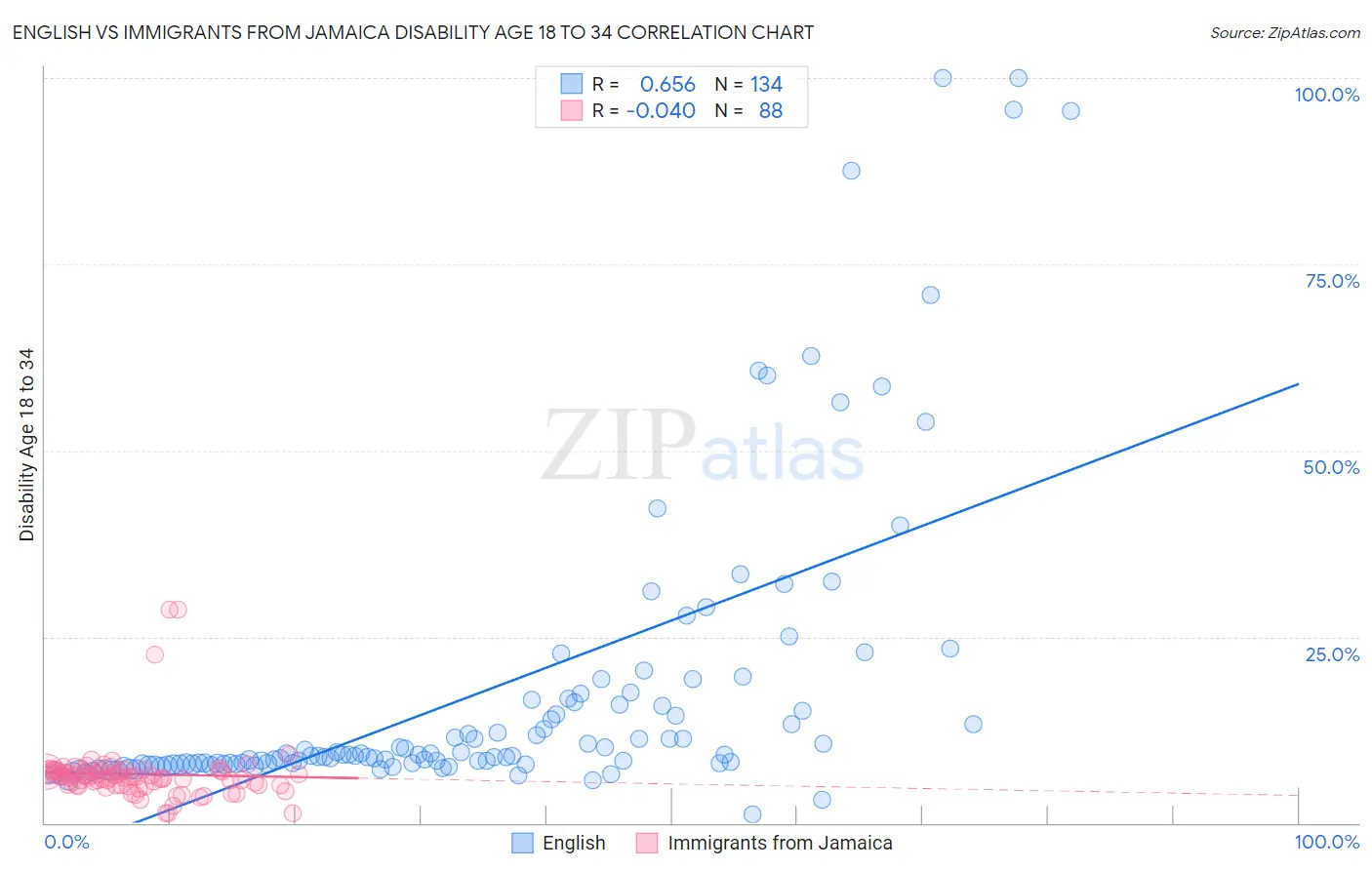 English vs Immigrants from Jamaica Disability Age 18 to 34