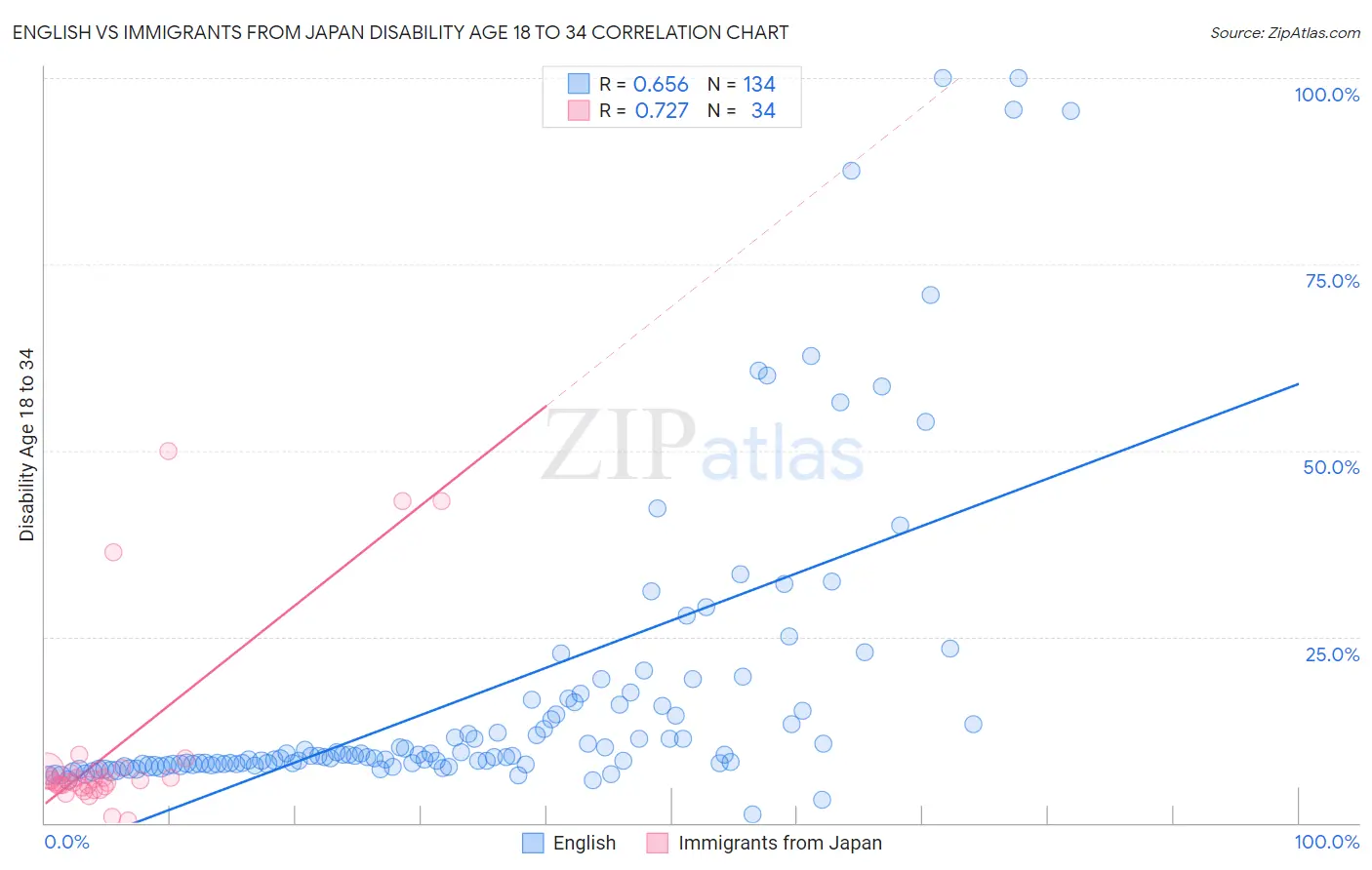 English vs Immigrants from Japan Disability Age 18 to 34