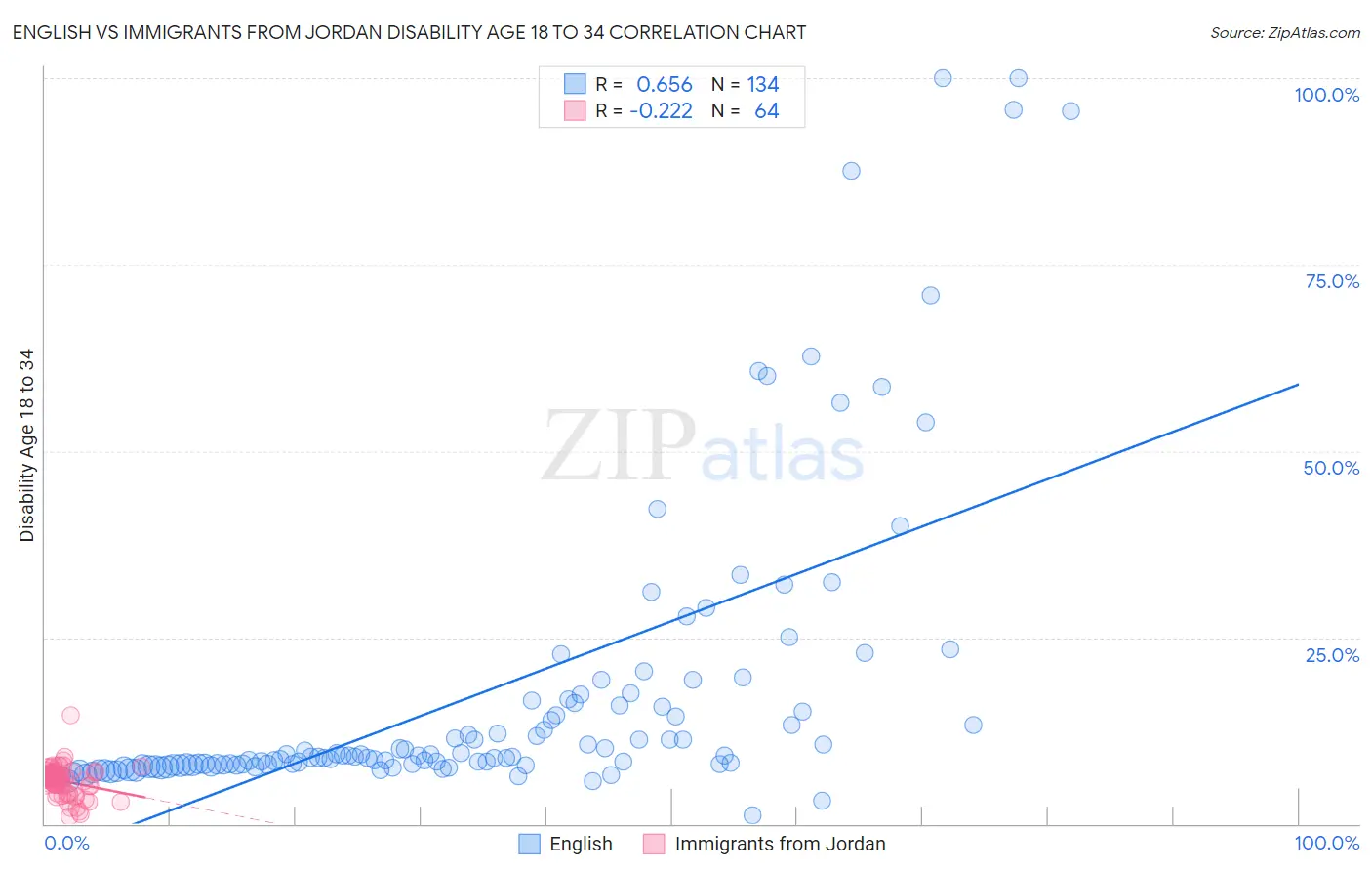 English vs Immigrants from Jordan Disability Age 18 to 34
