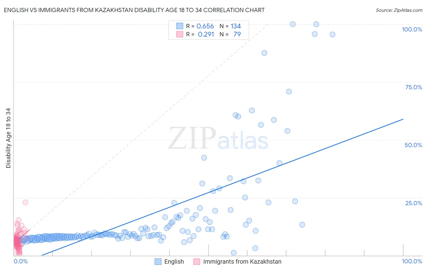 English vs Immigrants from Kazakhstan Disability Age 18 to 34