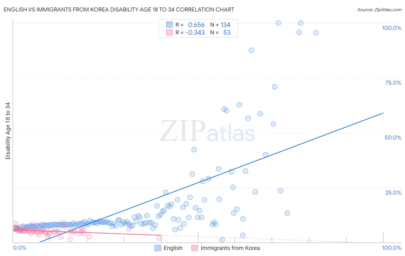 English vs Immigrants from Korea Disability Age 18 to 34