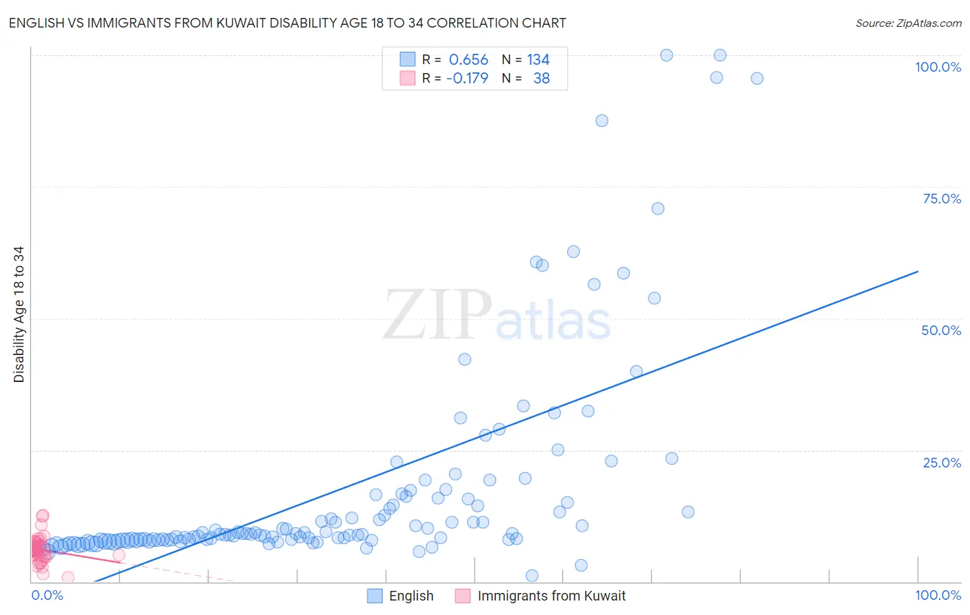 English vs Immigrants from Kuwait Disability Age 18 to 34