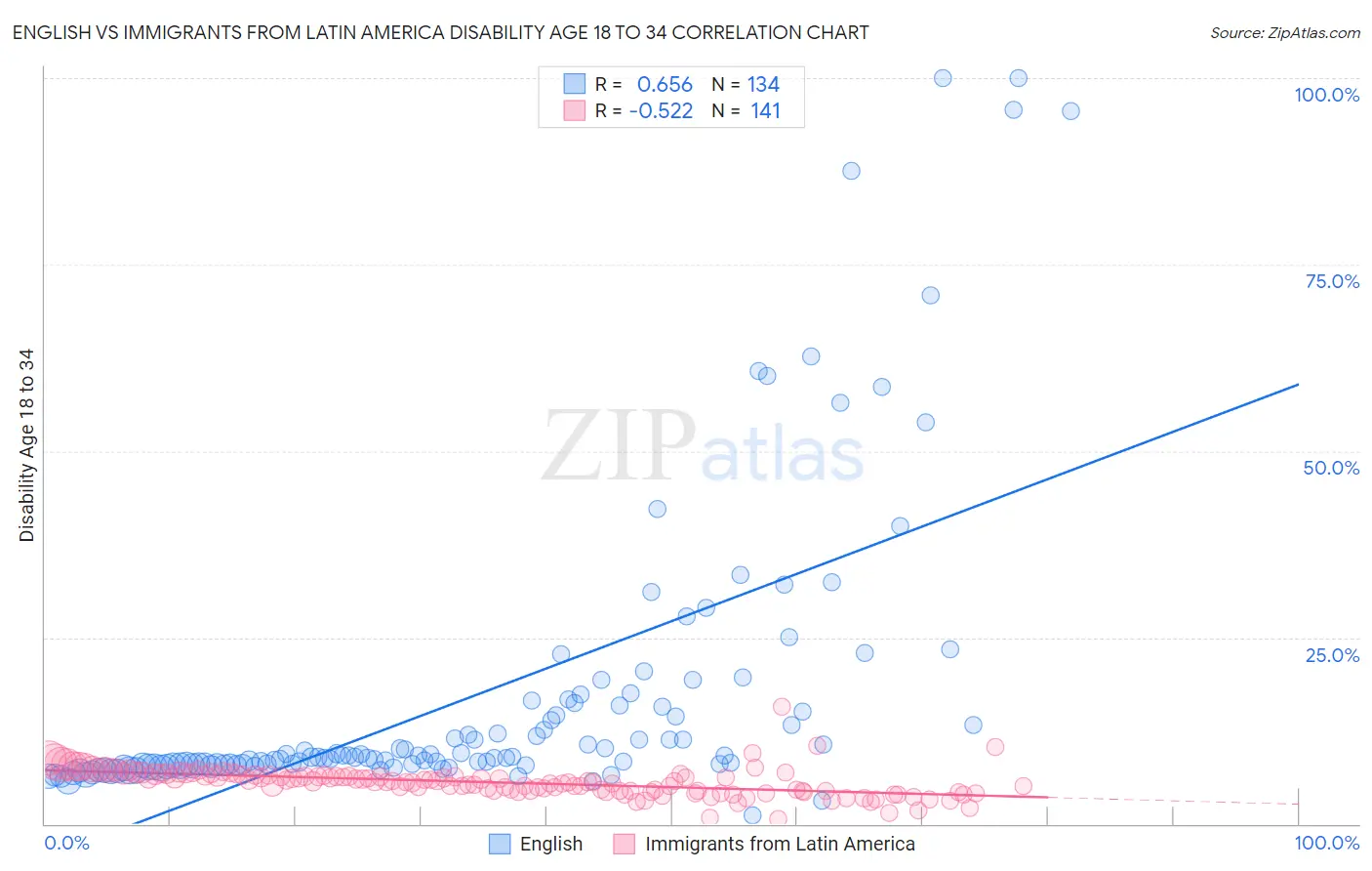 English vs Immigrants from Latin America Disability Age 18 to 34