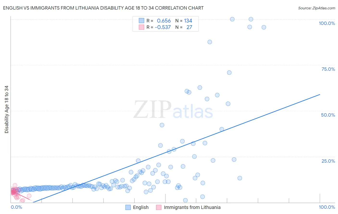 English vs Immigrants from Lithuania Disability Age 18 to 34