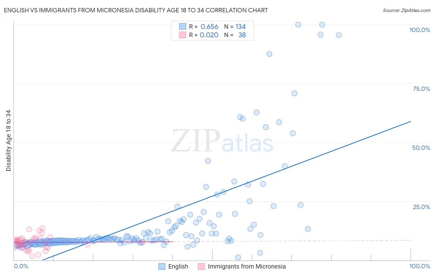 English vs Immigrants from Micronesia Disability Age 18 to 34