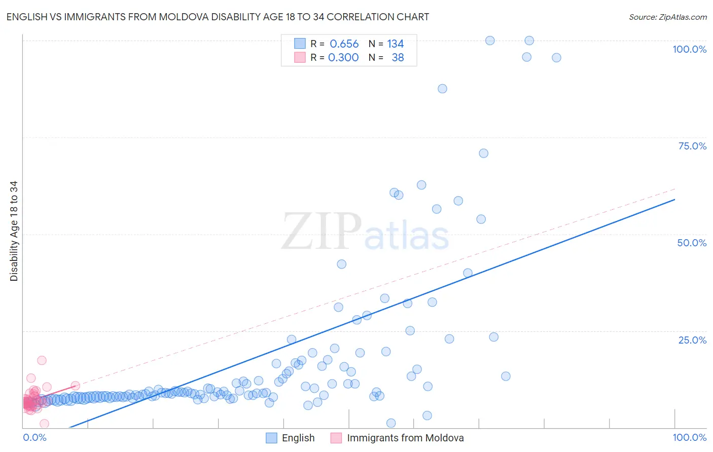 English vs Immigrants from Moldova Disability Age 18 to 34