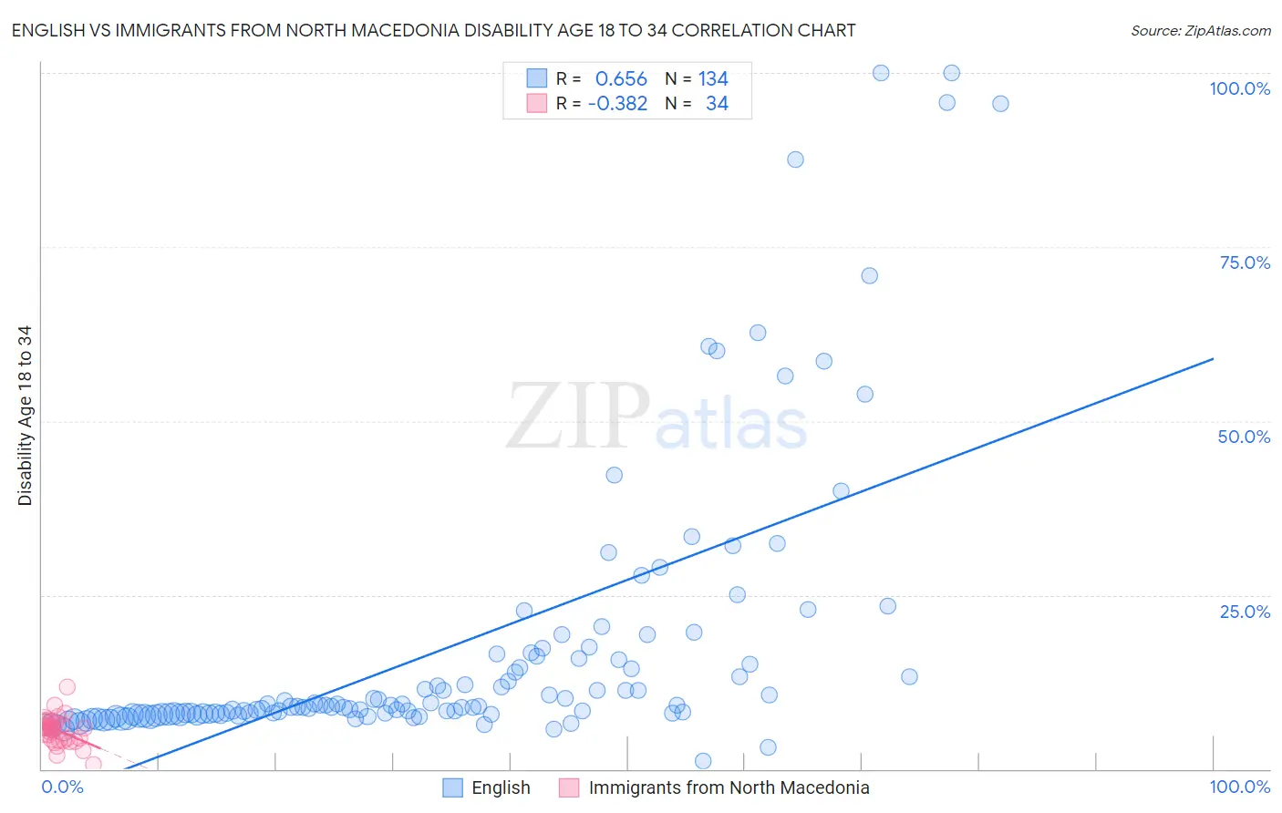 English vs Immigrants from North Macedonia Disability Age 18 to 34