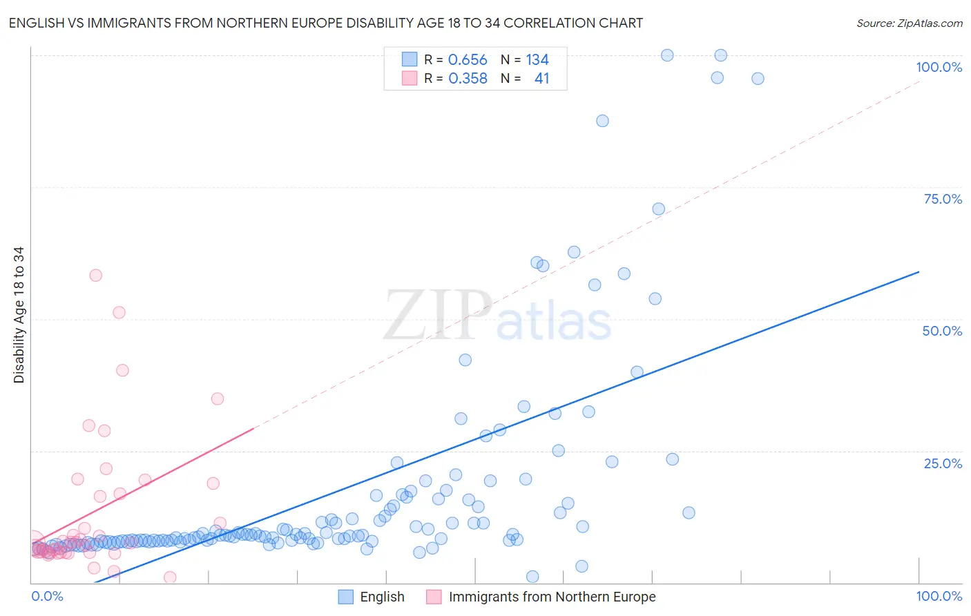 English vs Immigrants from Northern Europe Disability Age 18 to 34