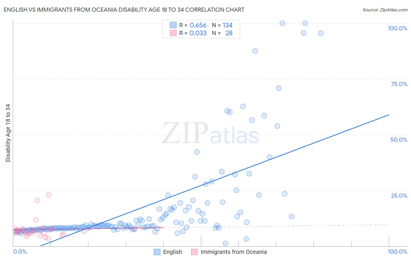 English vs Immigrants from Oceania Disability Age 18 to 34