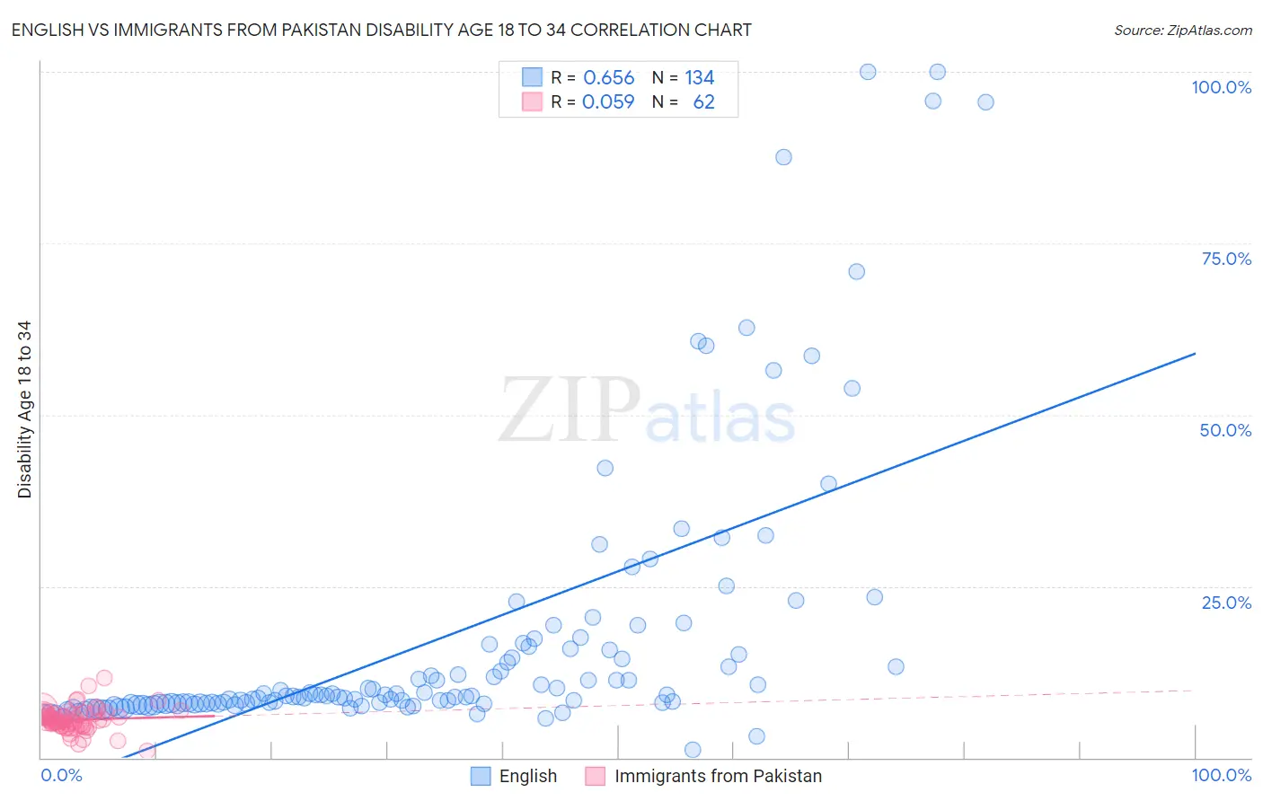 English vs Immigrants from Pakistan Disability Age 18 to 34