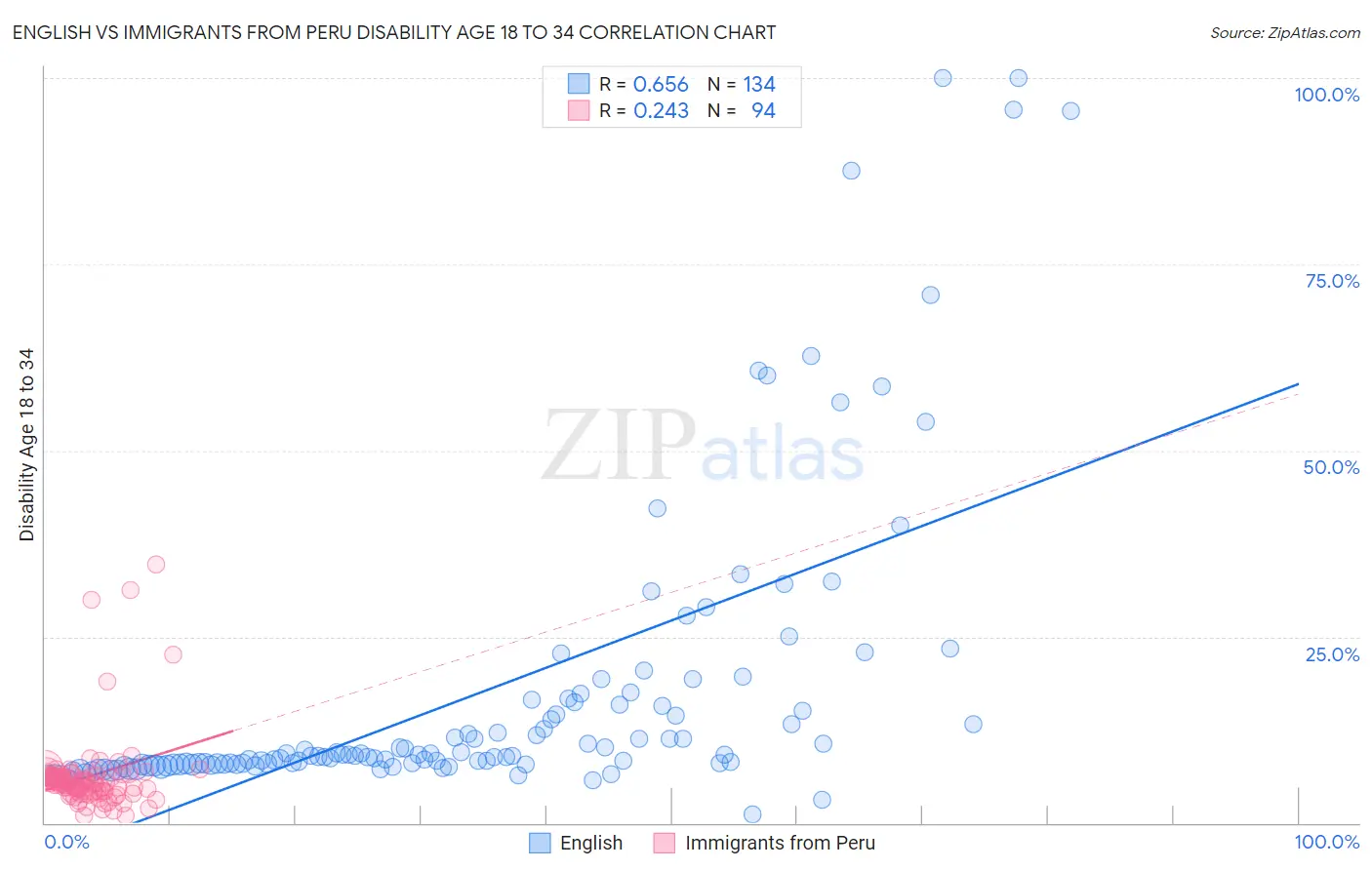 English vs Immigrants from Peru Disability Age 18 to 34
