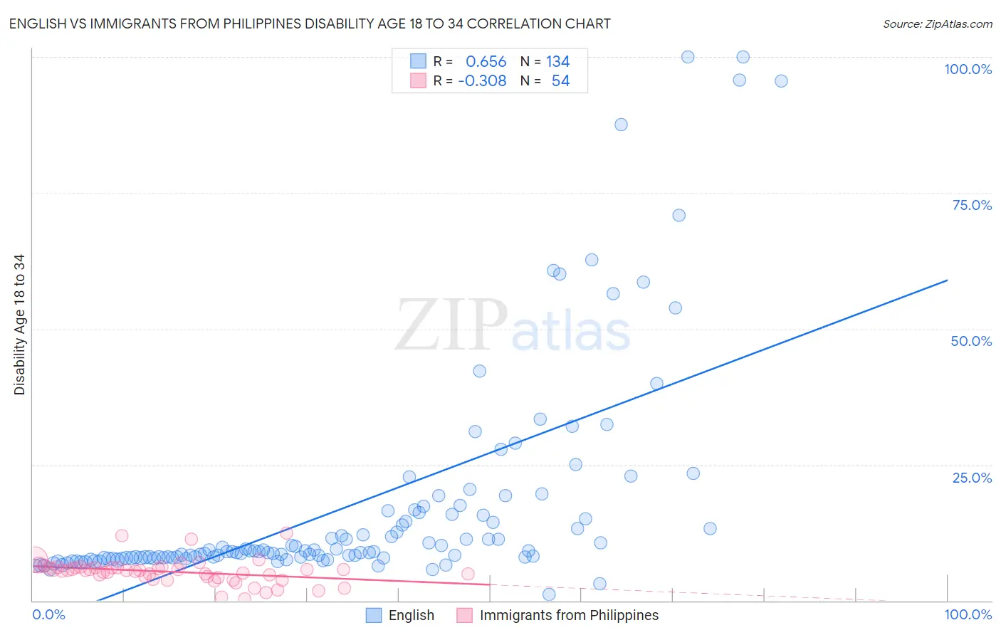 English vs Immigrants from Philippines Disability Age 18 to 34