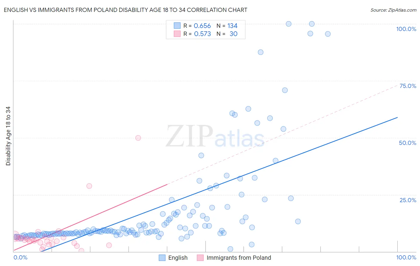 English vs Immigrants from Poland Disability Age 18 to 34