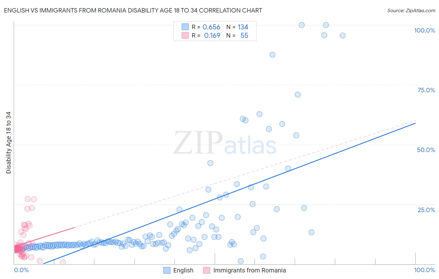 English vs Immigrants from Romania Disability Age 18 to 34