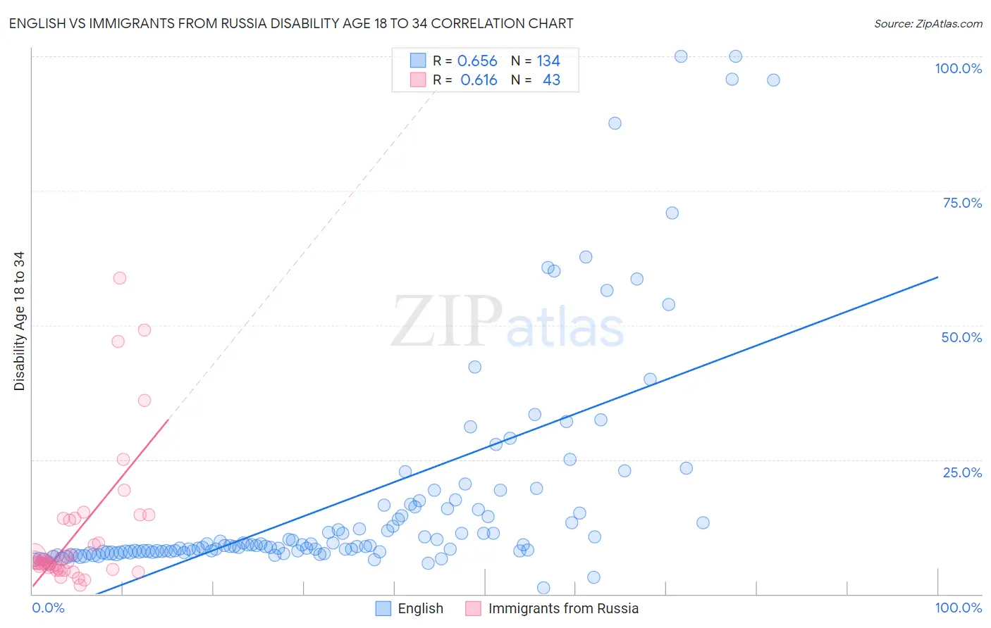 English vs Immigrants from Russia Disability Age 18 to 34