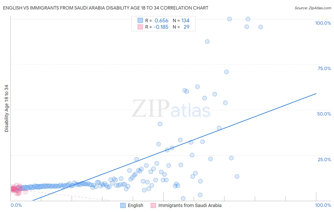 English vs Immigrants from Saudi Arabia Disability Age 18 to 34