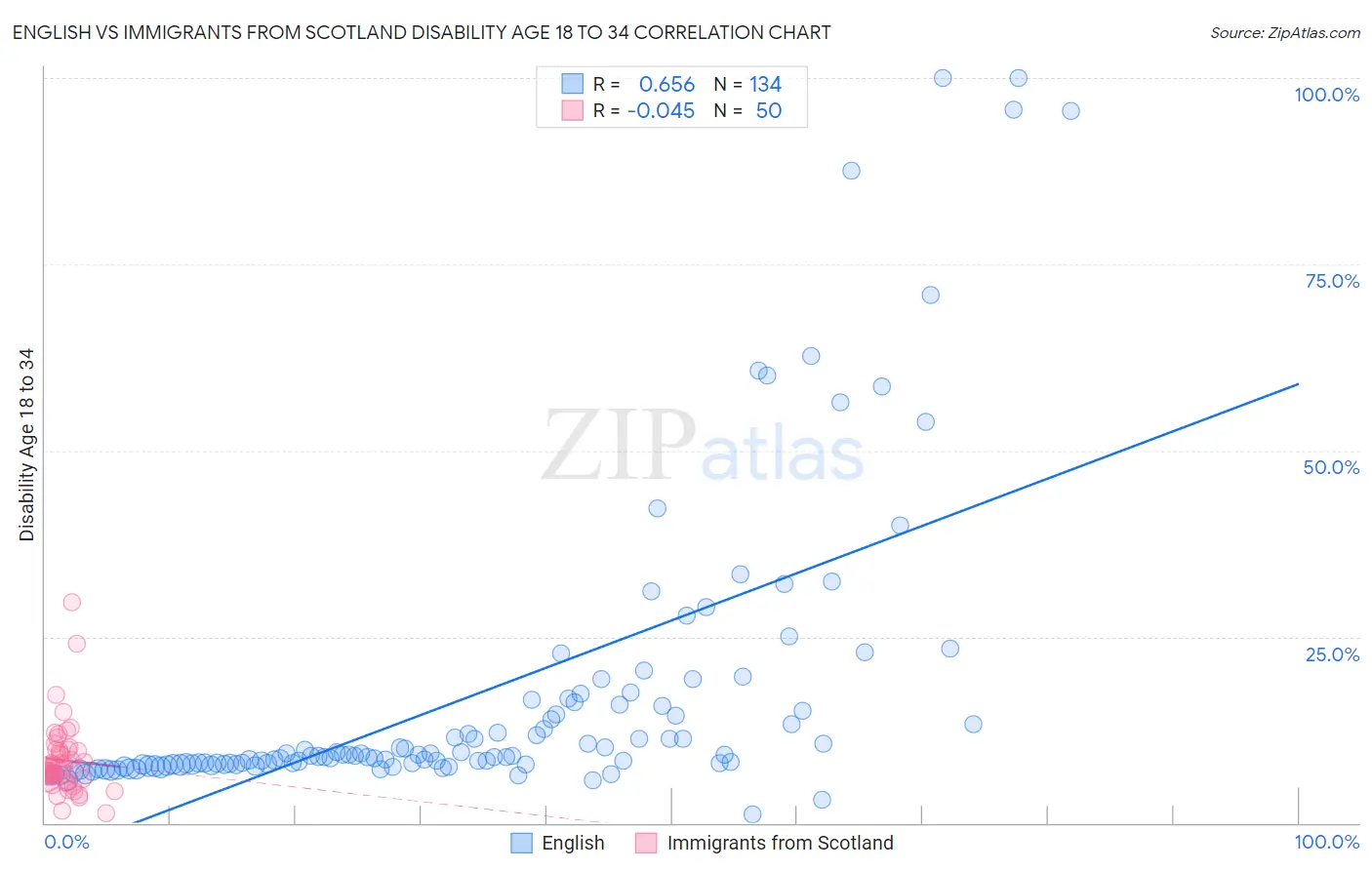 English vs Immigrants from Scotland Disability Age 18 to 34