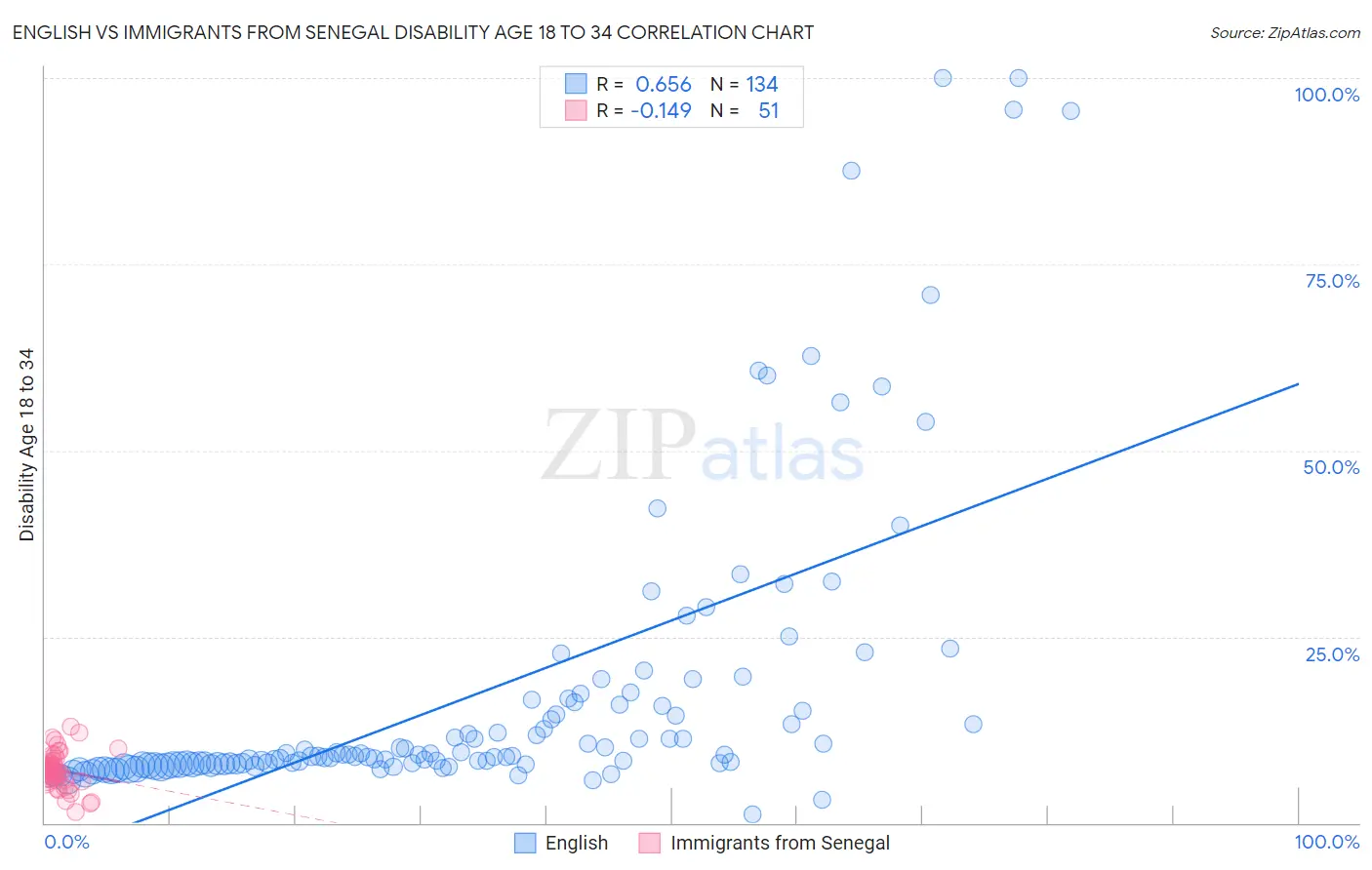 English vs Immigrants from Senegal Disability Age 18 to 34