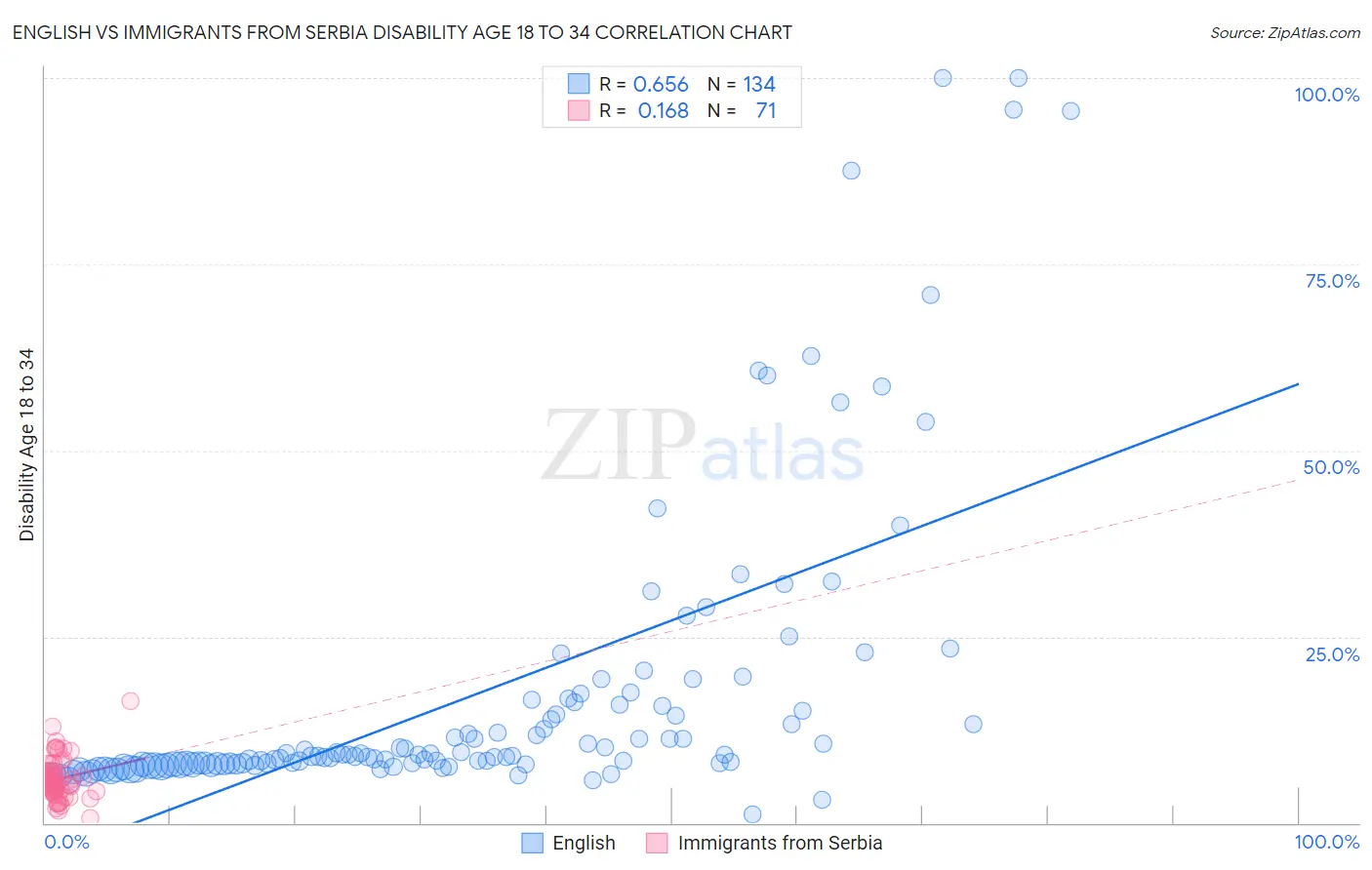 English vs Immigrants from Serbia Disability Age 18 to 34