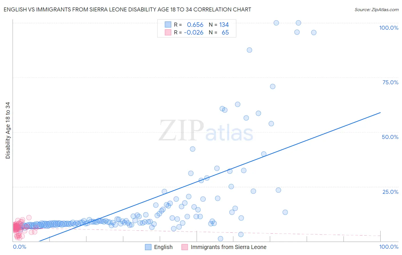 English vs Immigrants from Sierra Leone Disability Age 18 to 34