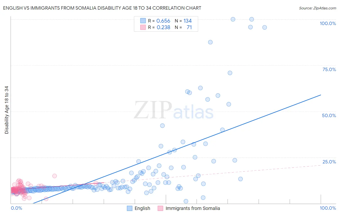 English vs Immigrants from Somalia Disability Age 18 to 34
