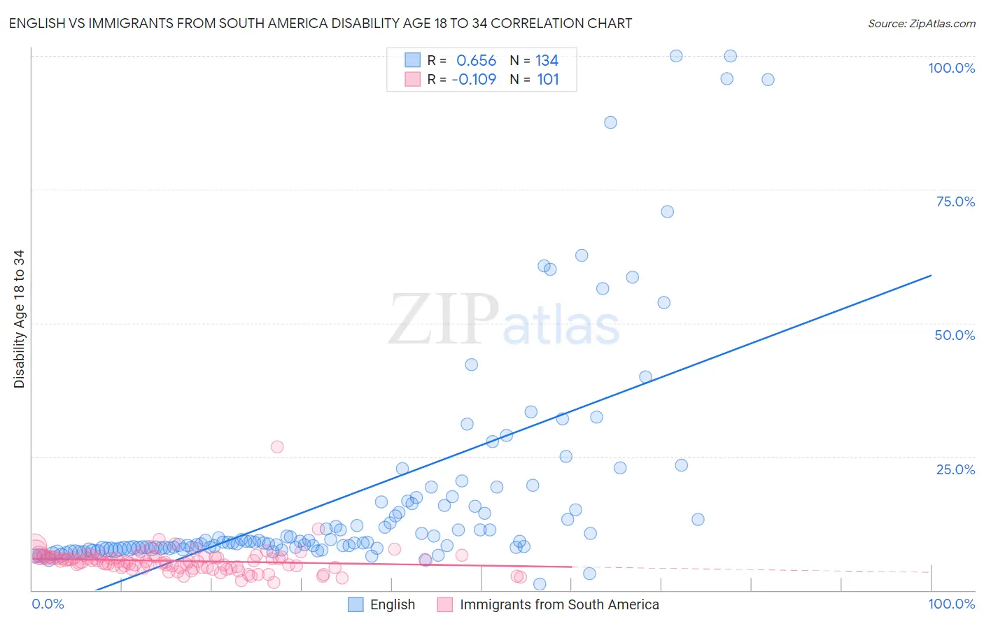 English vs Immigrants from South America Disability Age 18 to 34