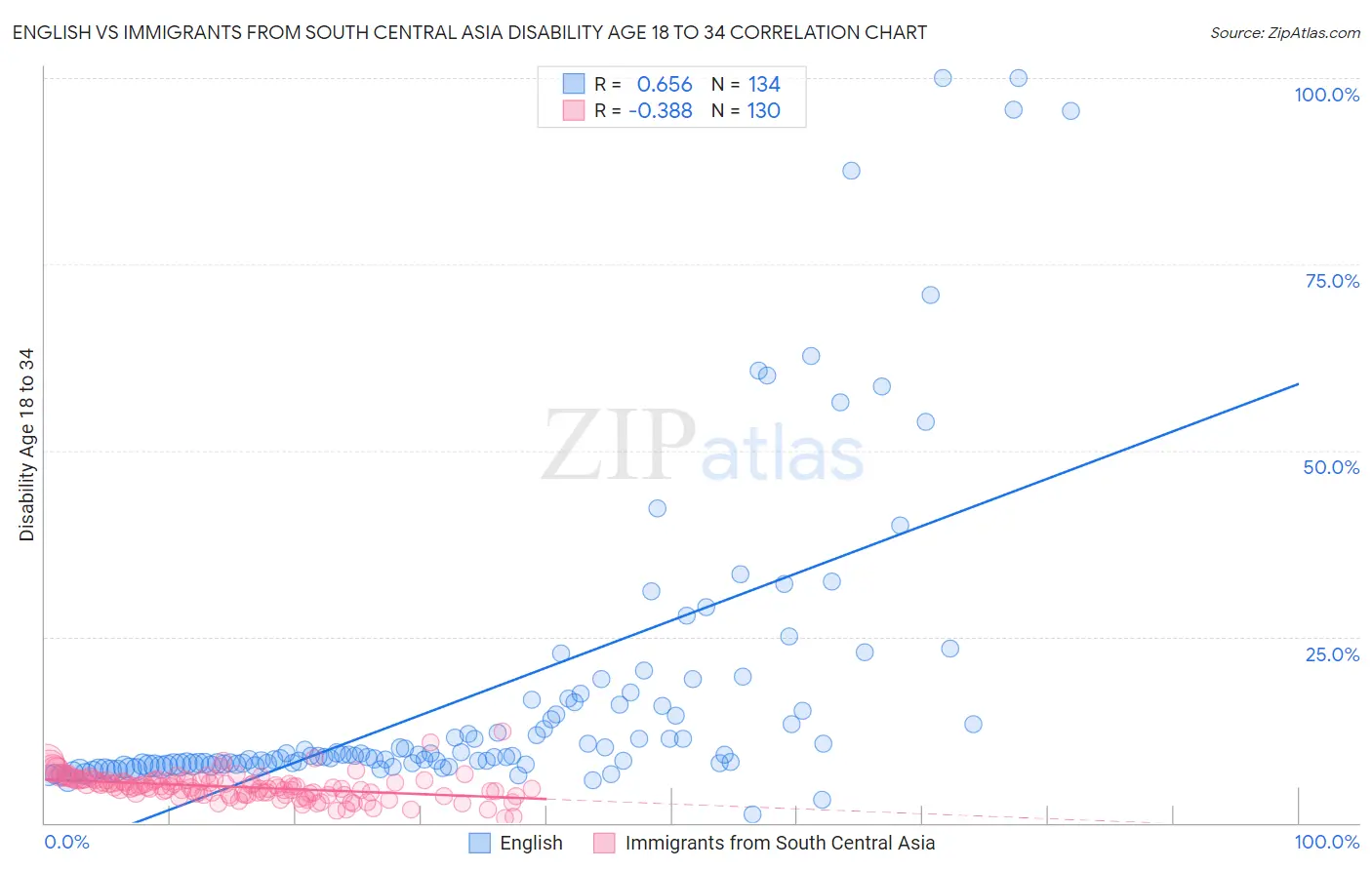 English vs Immigrants from South Central Asia Disability Age 18 to 34