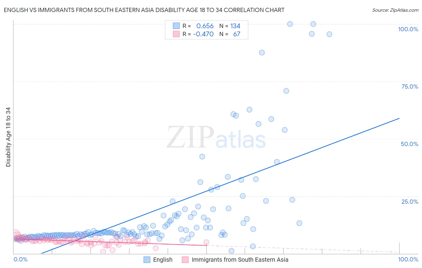 English vs Immigrants from South Eastern Asia Disability Age 18 to 34