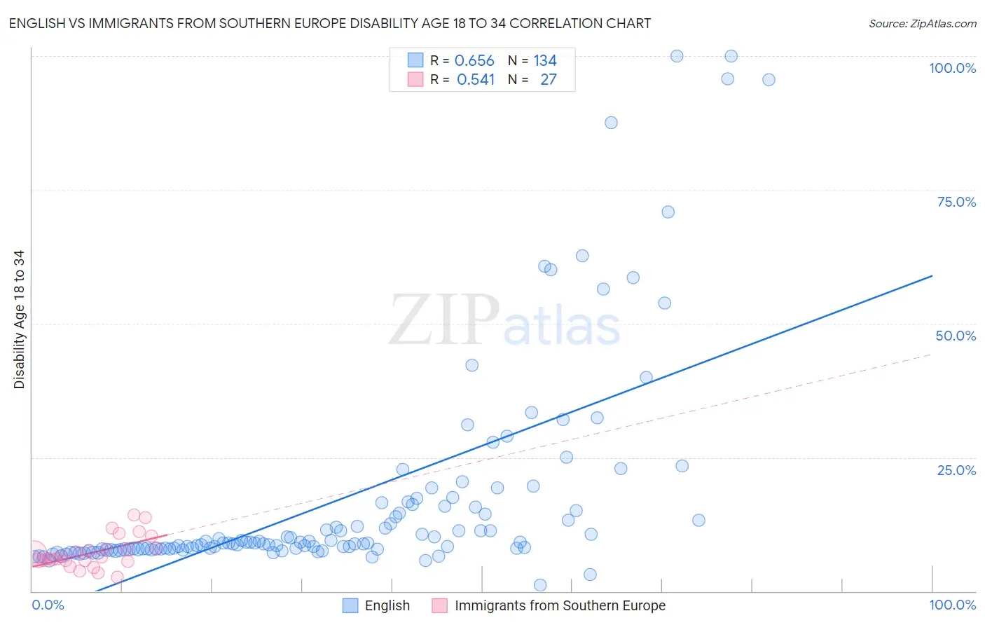 English vs Immigrants from Southern Europe Disability Age 18 to 34