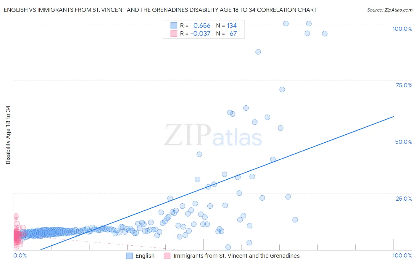 English vs Immigrants from St. Vincent and the Grenadines Disability Age 18 to 34