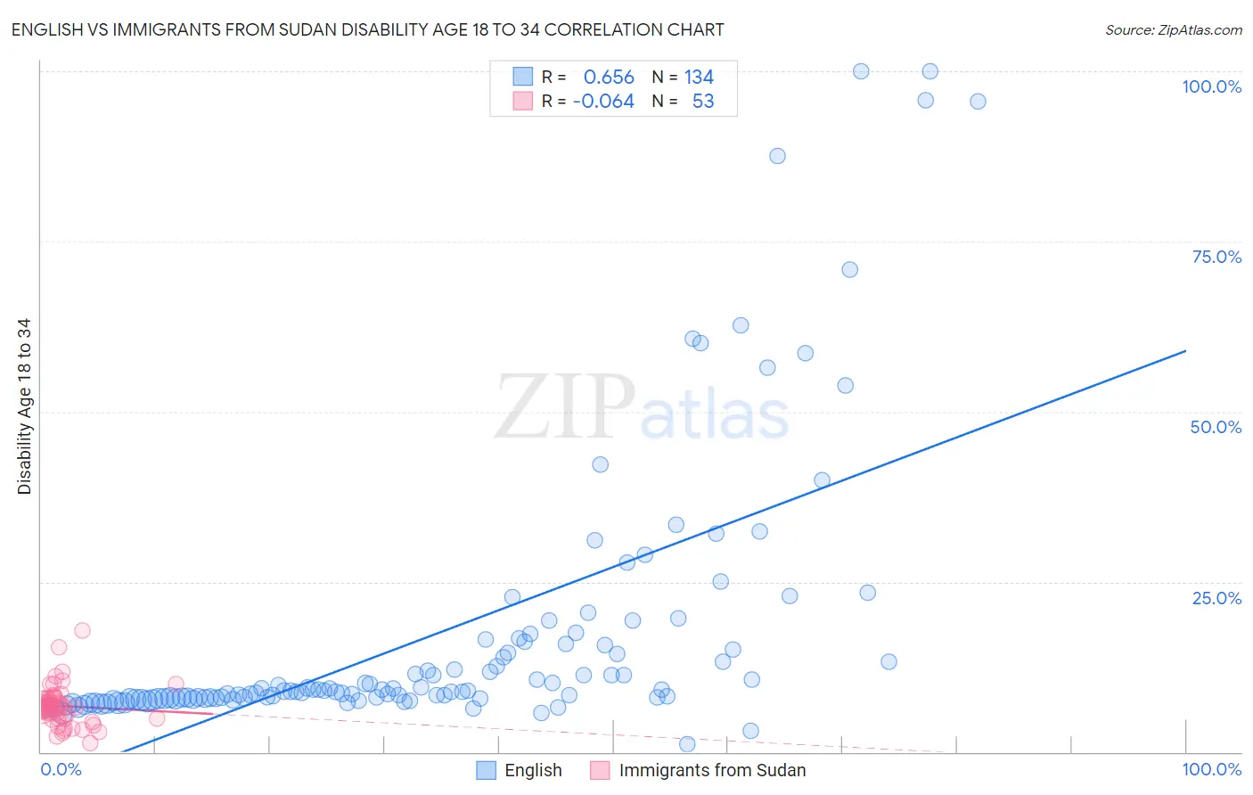 English vs Immigrants from Sudan Disability Age 18 to 34