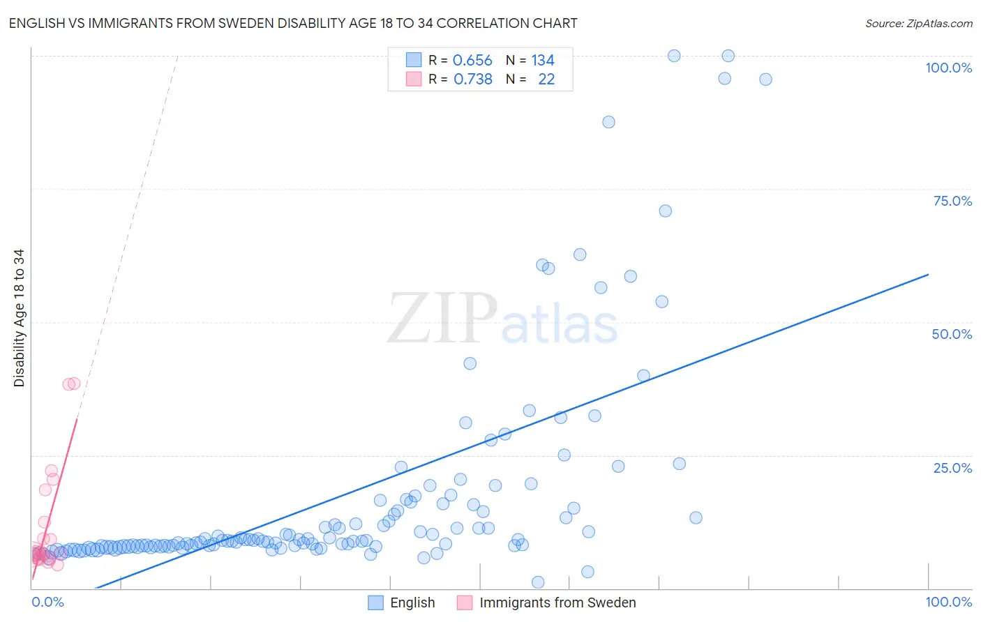 English vs Immigrants from Sweden Disability Age 18 to 34
