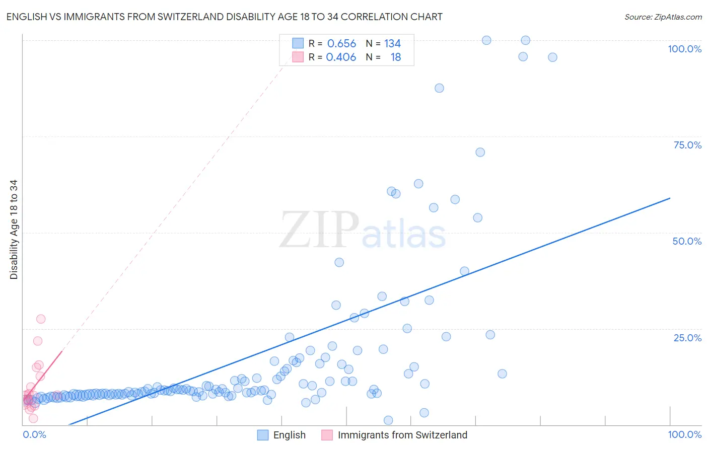 English vs Immigrants from Switzerland Disability Age 18 to 34